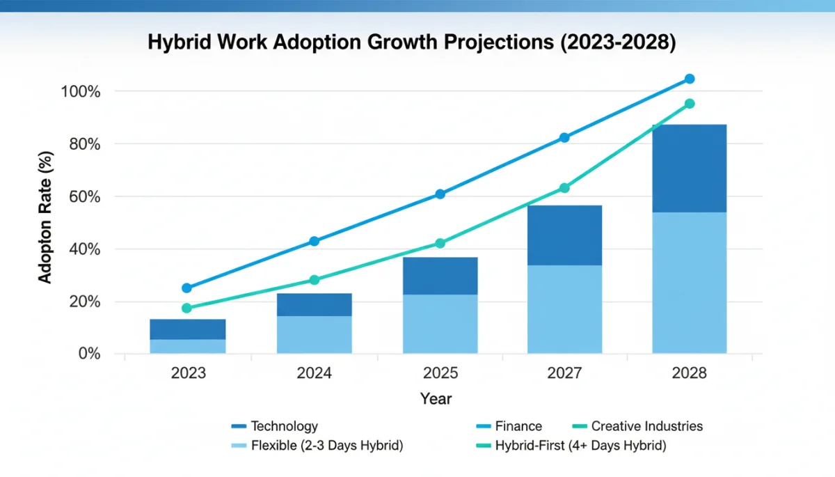 Growth projections for hybrid work adoption across key industries