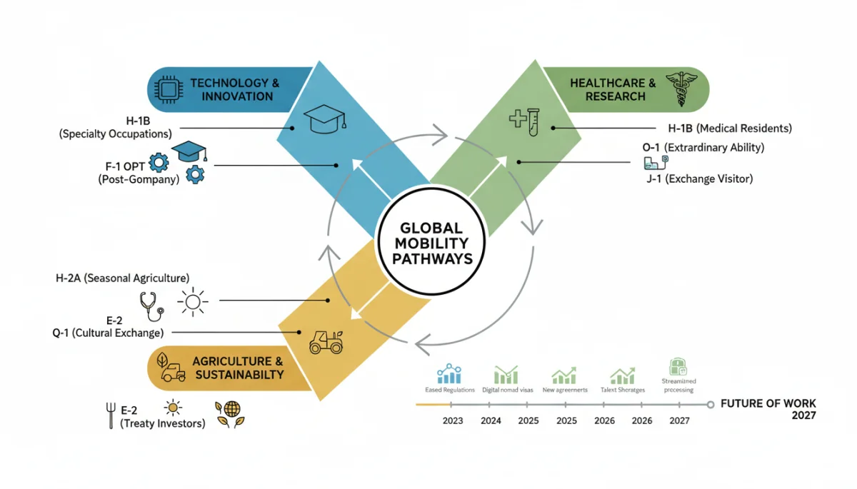 Infographic illustrating U.S. immigration policy changes affecting various economic sectors and visa types by 2027